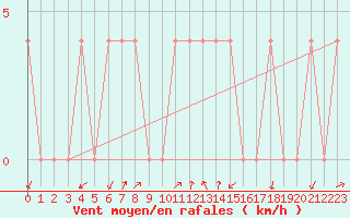 Courbe de la force du vent pour Dellach Im Drautal