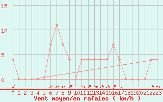 Courbe de la force du vent pour Waidhofen an der Ybbs