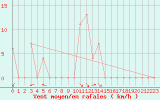 Courbe de la force du vent pour Trento