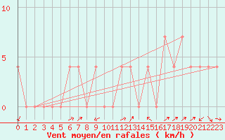 Courbe de la force du vent pour Bruck / Mur