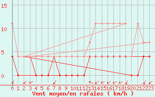 Courbe de la force du vent pour Retie (Be)