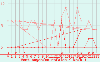 Courbe de la force du vent pour Les Eplatures - La Chaux-de-Fonds (Sw)