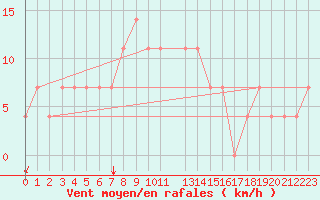 Courbe de la force du vent pour Ostroleka