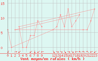 Courbe de la force du vent pour Tiaret