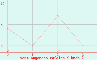 Courbe de la force du vent pour Seefeld