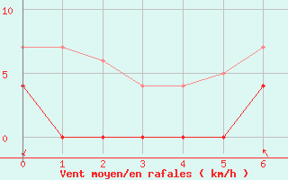 Courbe de la force du vent pour Torpshammar