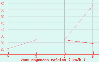 Courbe de la force du vent pour Chkalovo