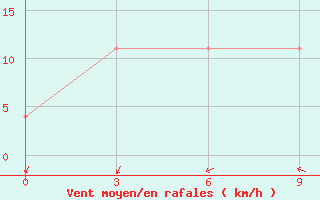 Courbe de la force du vent pour Shirabad