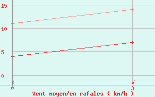 Courbe de la force du vent pour Pevek Apapelgino 