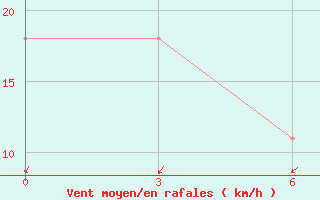 Courbe de la force du vent pour Sosunovo