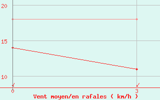 Courbe de la force du vent pour Raseiniai