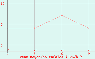 Courbe de la force du vent pour Motokhovo