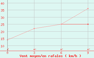 Courbe de la force du vent pour Indiga