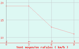 Courbe de la force du vent pour Sallum Plateau