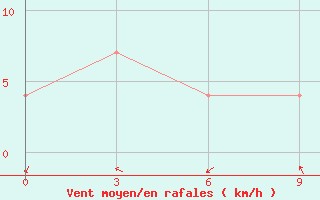 Courbe de la force du vent pour Berezino