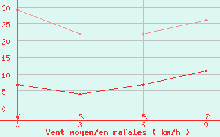 Courbe de la force du vent pour Vilnius