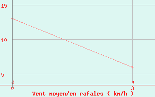 Courbe de la force du vent pour Mina