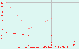 Courbe de la force du vent pour Zhongning