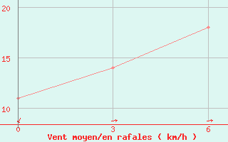 Courbe de la force du vent pour Iba