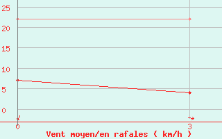 Courbe de la force du vent pour Nanchong