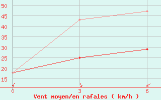 Courbe de la force du vent pour Ica