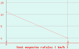 Courbe de la force du vent pour Zugdidi