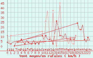 Courbe de la force du vent pour Erzurum