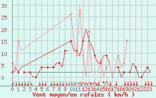 Courbe de la force du vent pour Ioannina Airport