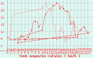 Courbe de la force du vent pour Alghero