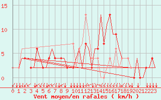 Courbe de la force du vent pour Alghero