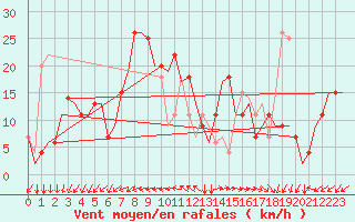 Courbe de la force du vent pour Pula Aerodrome