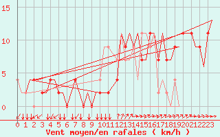 Courbe de la force du vent pour Alghero