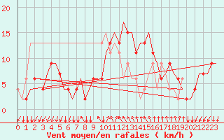 Courbe de la force du vent pour Milano / Malpensa