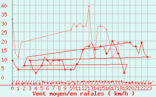 Courbe de la force du vent pour Genve (Sw)