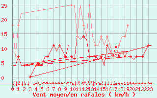 Courbe de la force du vent pour Rotterdam Airport Zestienhoven