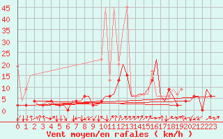 Courbe de la force du vent pour Grenchen