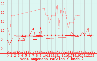 Courbe de la force du vent pour Vilhelmina