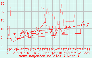 Courbe de la force du vent pour Kuusamo