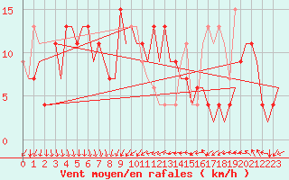 Courbe de la force du vent pour Madrid / Barajas (Esp)