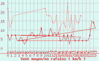 Courbe de la force du vent pour Muenster / Osnabrueck