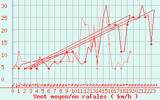 Courbe de la force du vent pour Ornskoldsvik Airport