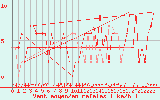 Courbe de la force du vent pour Torino / Caselle