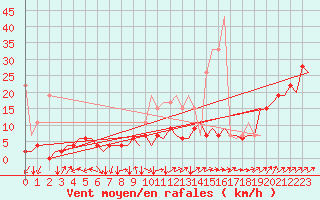 Courbe de la force du vent pour Genve (Sw)