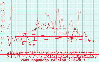 Courbe de la force du vent pour Baia Mare