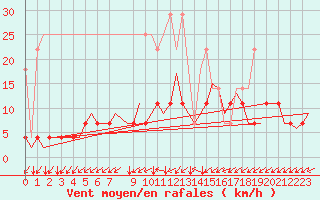 Courbe de la force du vent pour Muenster / Osnabrueck