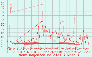 Courbe de la force du vent pour Locarno-Magadino