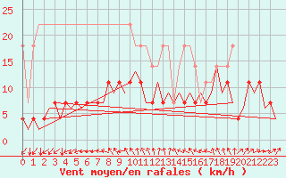 Courbe de la force du vent pour Hamburg-Fuhlsbuettel