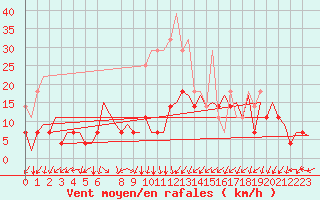 Courbe de la force du vent pour Frankfort (All)