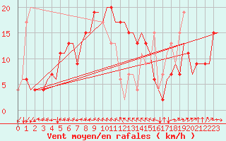 Courbe de la force du vent pour Aberdeen (UK)