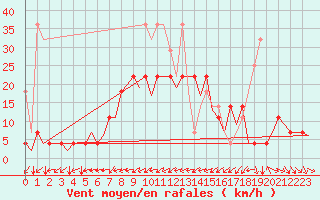 Courbe de la force du vent pour Stuttgart-Echterdingen